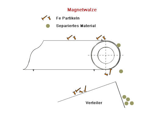 Magnetwalzen Magnetwalzen